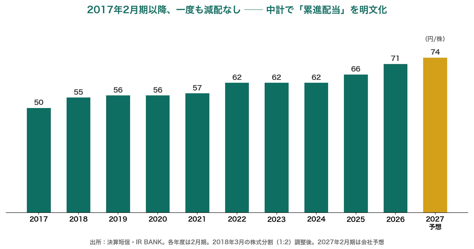 中本パックスの1株配当推移。株式分割調整後で2017年2月期の50円から一度も減配せず2027年2月期は74円予想。累進配当