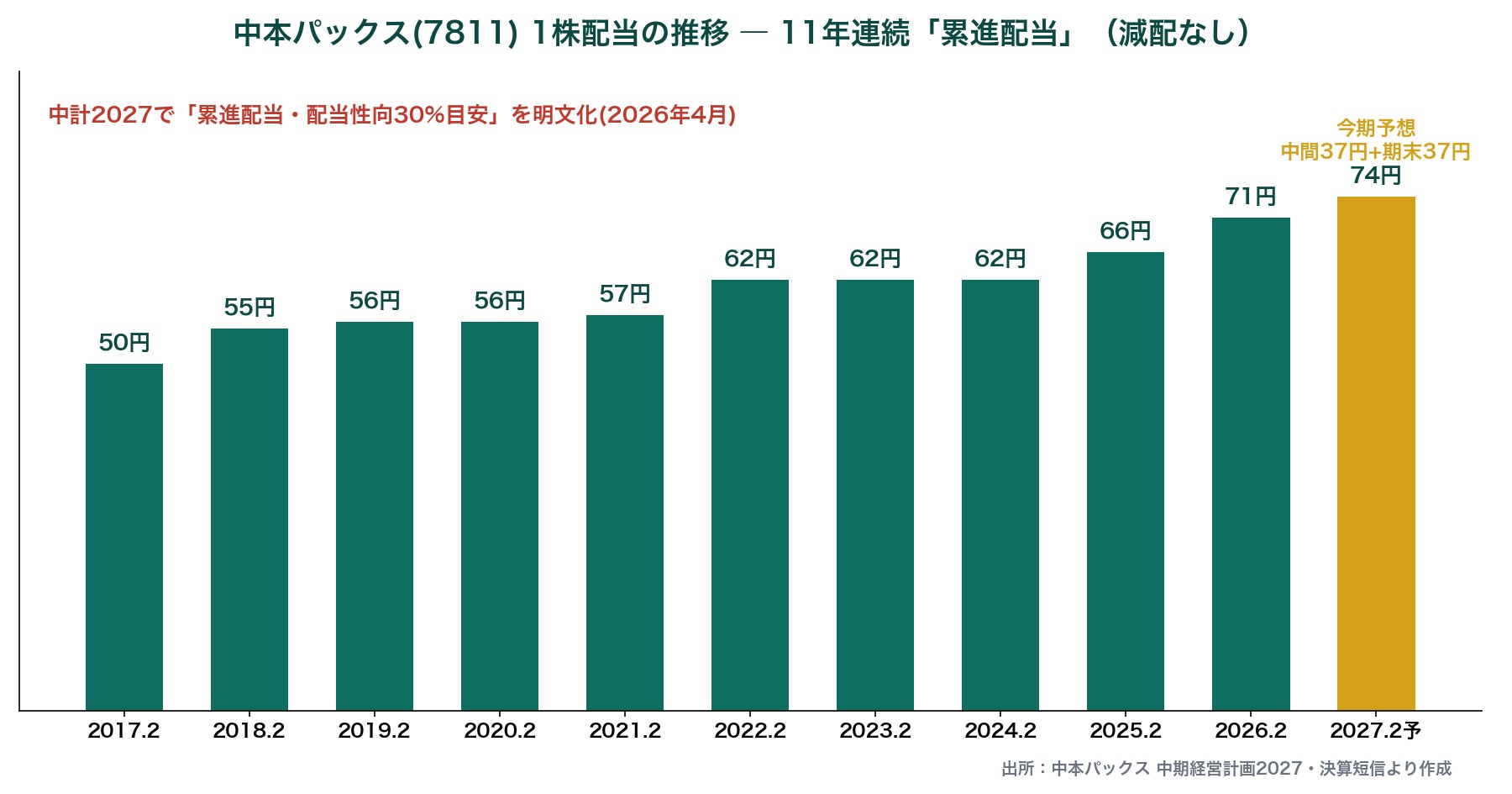 中本パックスの1株配当推移(2017年2月期50円から2027年2月期予想74円まで11年連続累進配当)