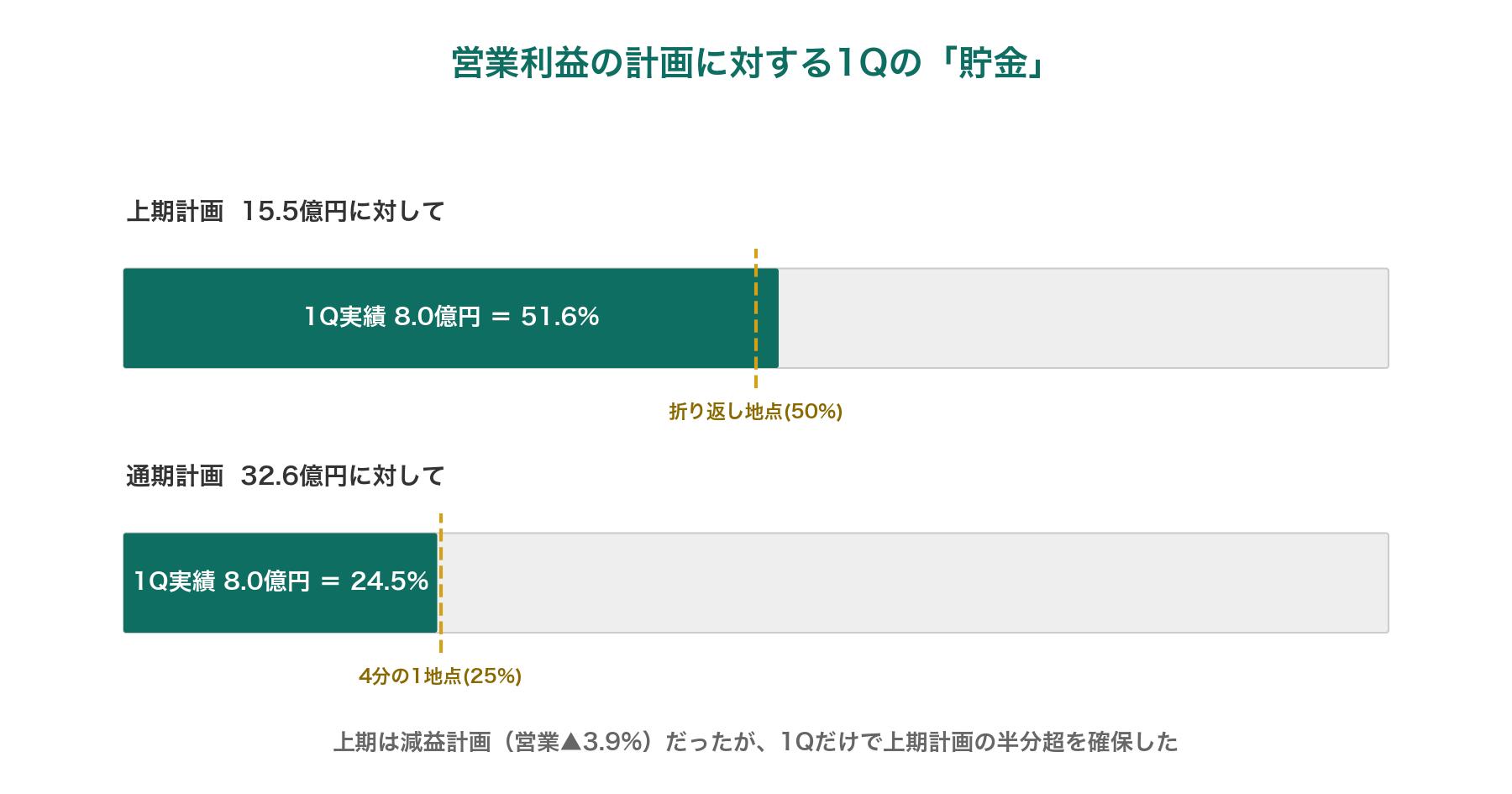 中本パックスの営業利益進捗。1Q実績8.0億円は上期計画15.5億円の51.6%、通期計画32.6億円の24.5%