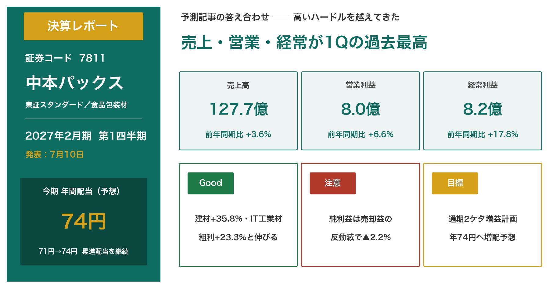 中本パックス2027年2月期第1四半期決算レポートのアイキャッチ。売上高127.7億円、営業利益8.0億円、経常利益8.2億円で1Q過去最高