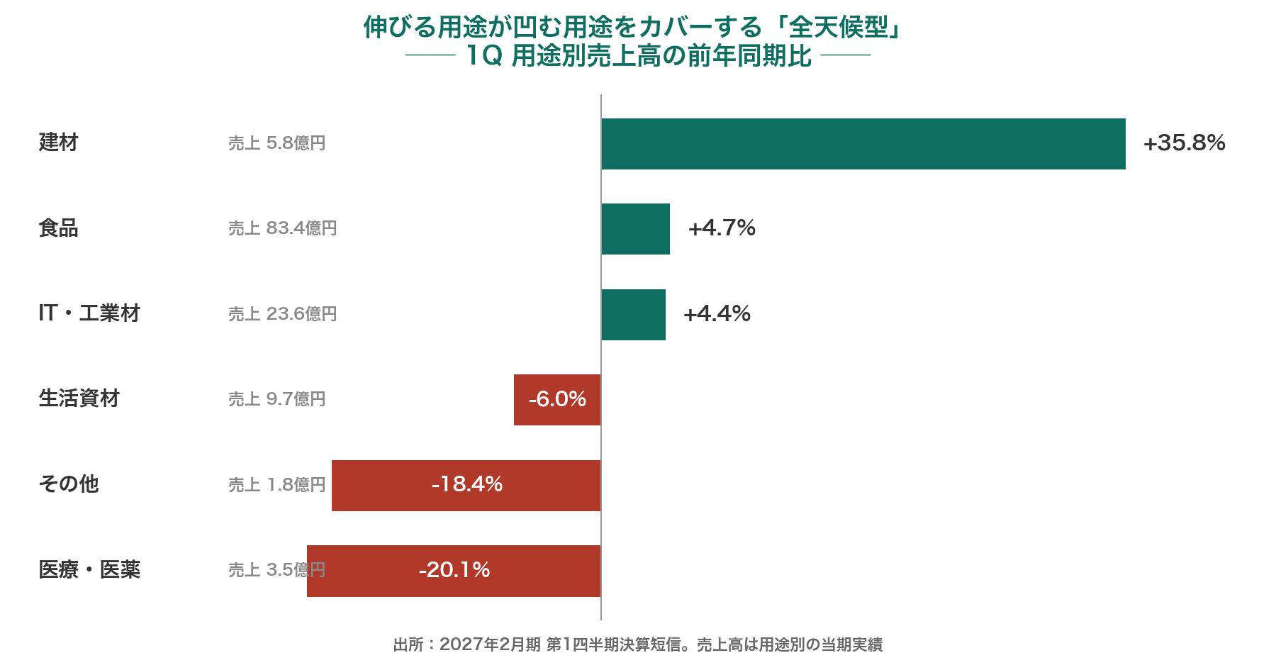 中本パックスの1Q用途別売上高の前年同期比。建材+35.8%、食品+4.7%、IT・工業材+4.4%、生活資材-6.0%、その他-18.4%、医療・医薬-20.1%