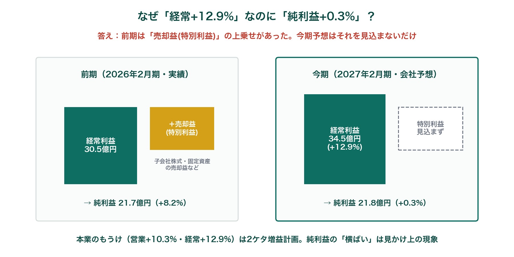 経常利益+12.9%なのに純利益+0.3%にとどまる理由(前期の特別利益の反動)を説明する図解