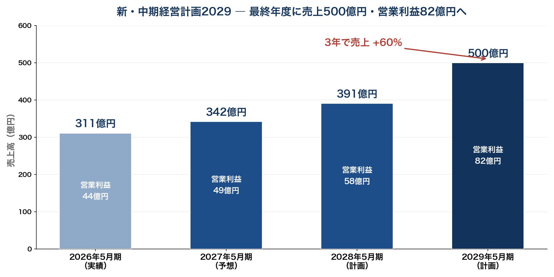 TAKARA&COMPANYの新中期経営計画2029の数値目標。売上高は2026年5月期実績311億円から2027年342億円、2028年391億円、2029年500億円へ3年で+60%。営業利益は44億円から82億円へ