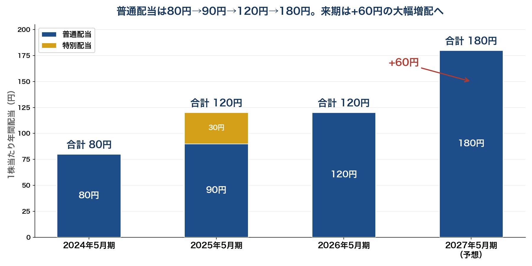 TAKARA&COMPANYの年間配当推移の積み上げ棒グラフ。2024年5月期80円、2025年5月期120円(普通90円+特別30円)、2026年5月期120円(普通120円)、2027年5月期予想は180円へ+60円の大幅増配