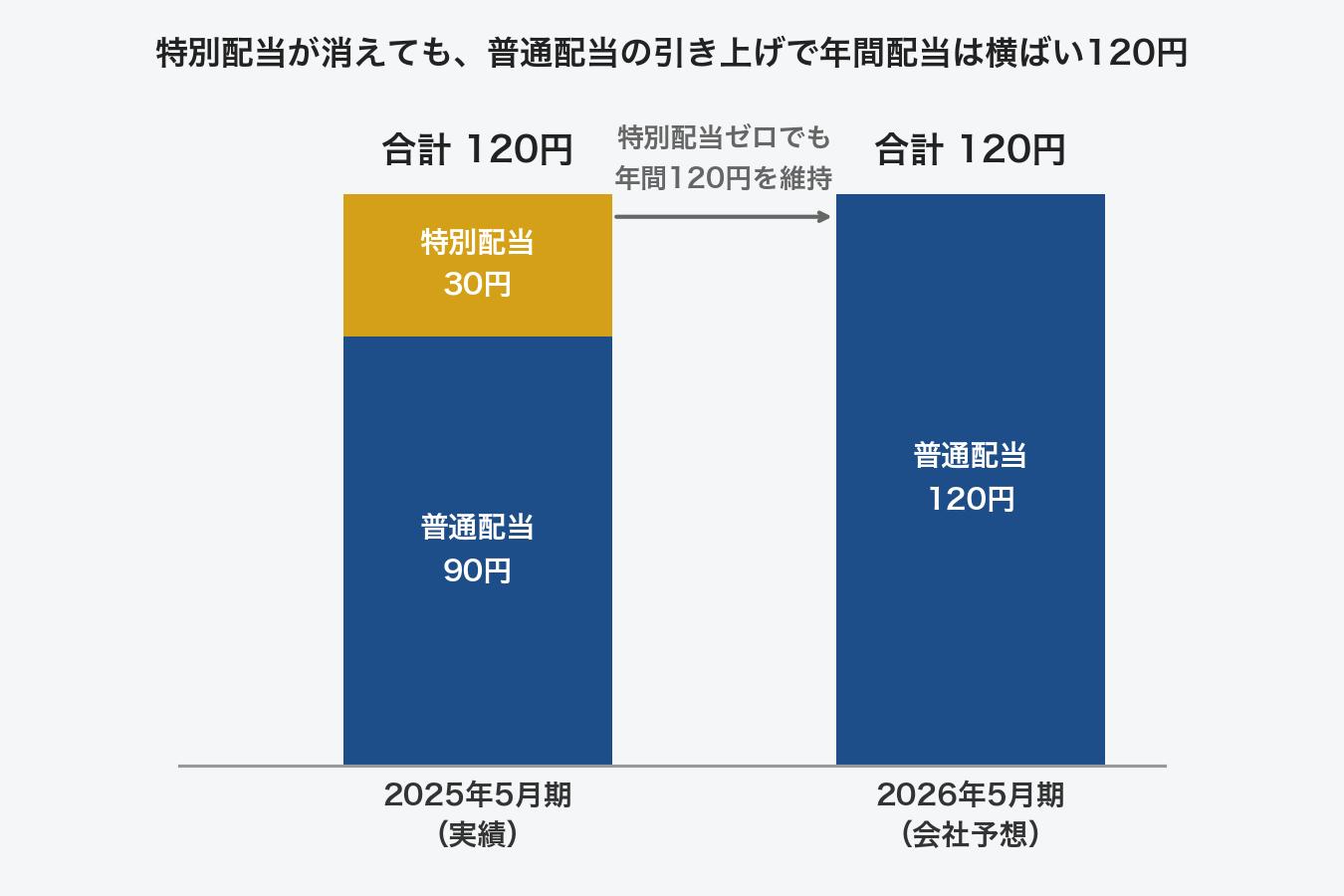 TAKARA&COMPANYの配当金内訳(普通配当と特別配当)の推移を示す棒グラフ。2025年5月期は普通配当90円+特別配当30円で合計120円、2026年5月期予想は普通配当120円のみで合計120円