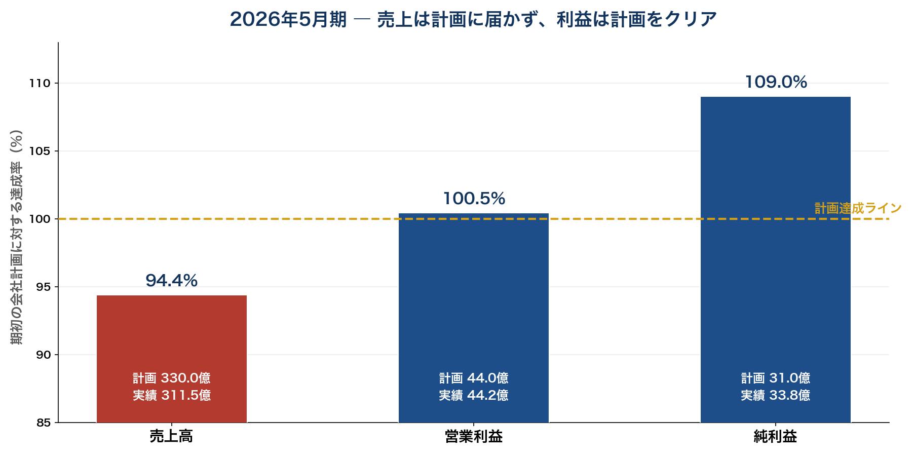TAKARA&COMPANYの2026年5月期実績。期初の会社計画に対する達成率は売上高94.4%と未達だが、営業利益100.5%、純利益109.0%と利益は計画を達成