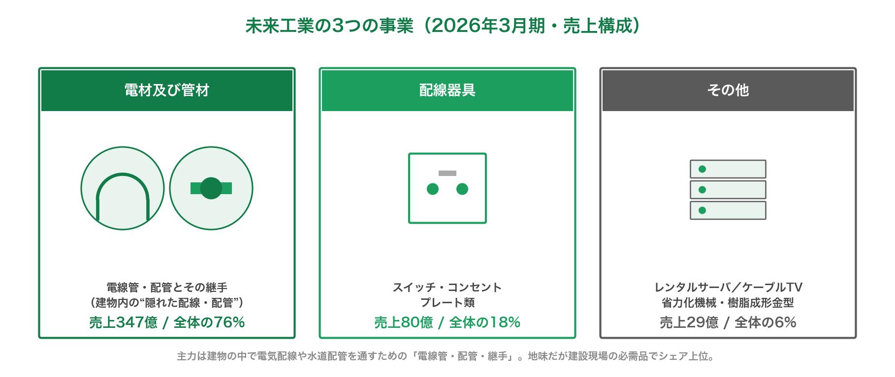 未来工業の3つの事業 電材及び管材 配線器具 その他