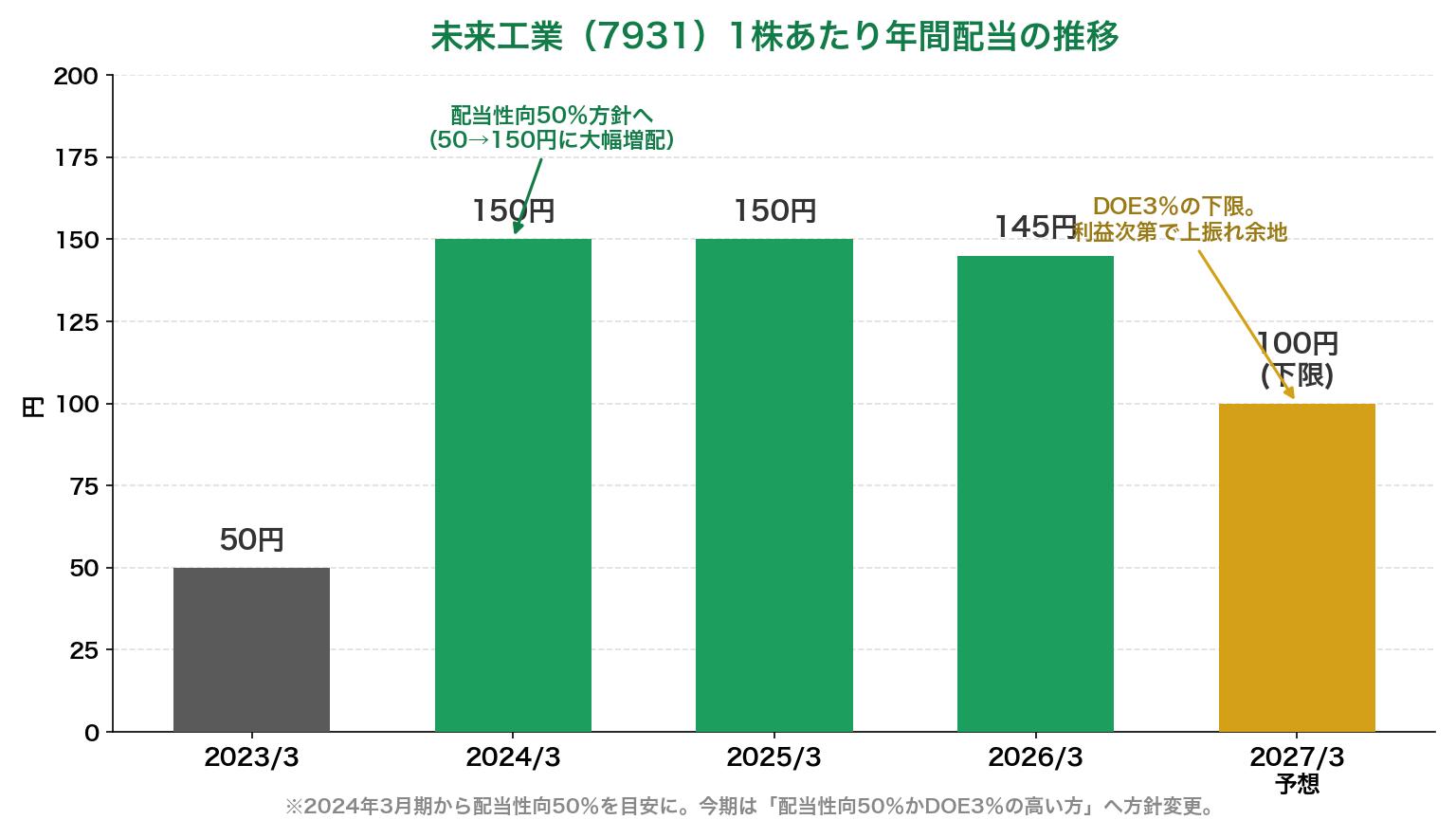 未来工業7931 1株あたり年間配当の推移