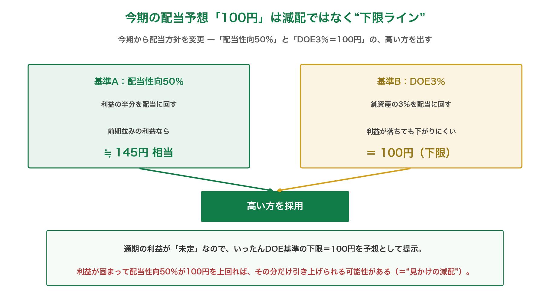 配当100円は減配ではなく下限 配当性向50%かDOE3%の高い方