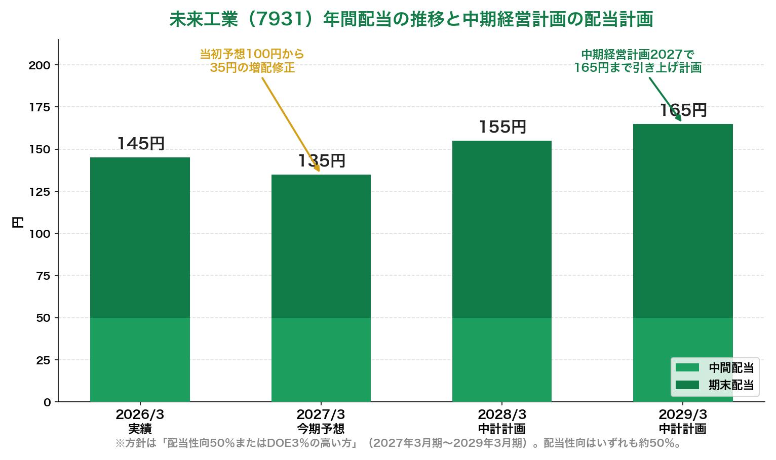 未来工業 年間配当の推移と中期経営計画2027の配当計画