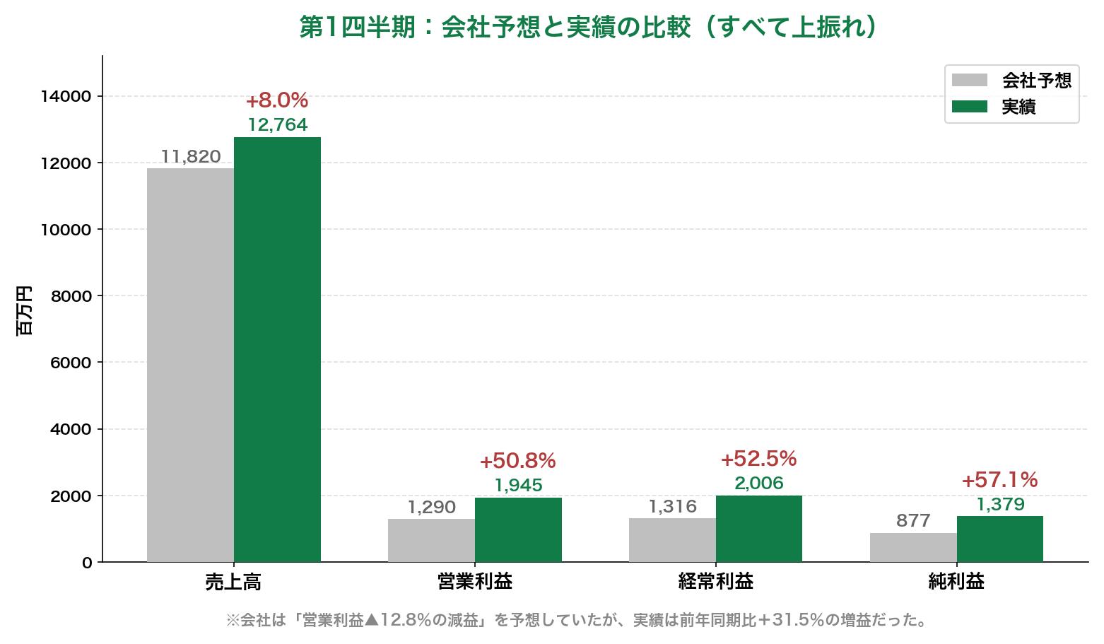 未来工業1Q 会社予想と実績の比較 全項目で上振れ