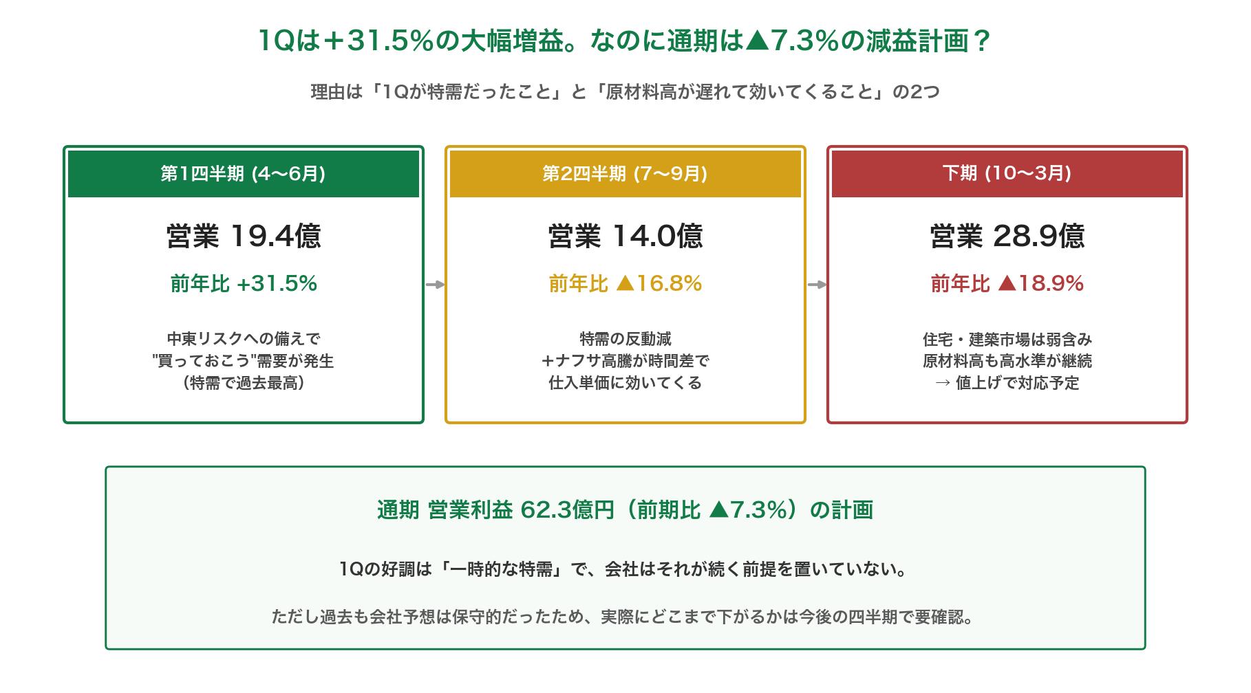 1Qは大幅増益なのに通期は減益計画の理由 特需の反動と原材料高の時間差