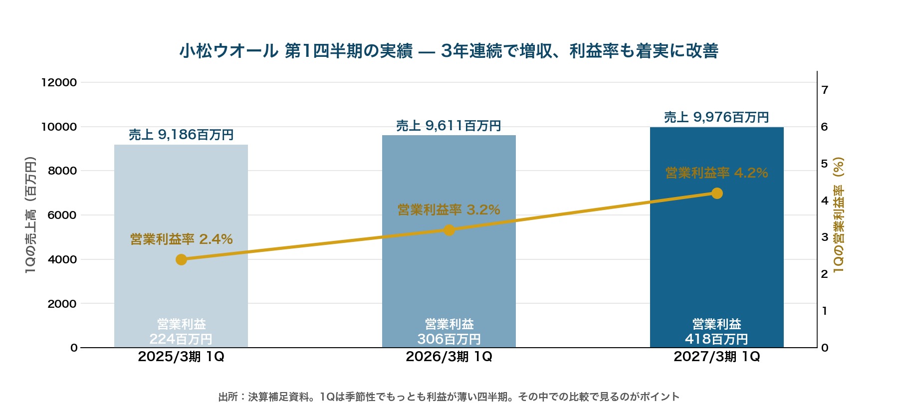 小松ウオール1Q実績の3年比較