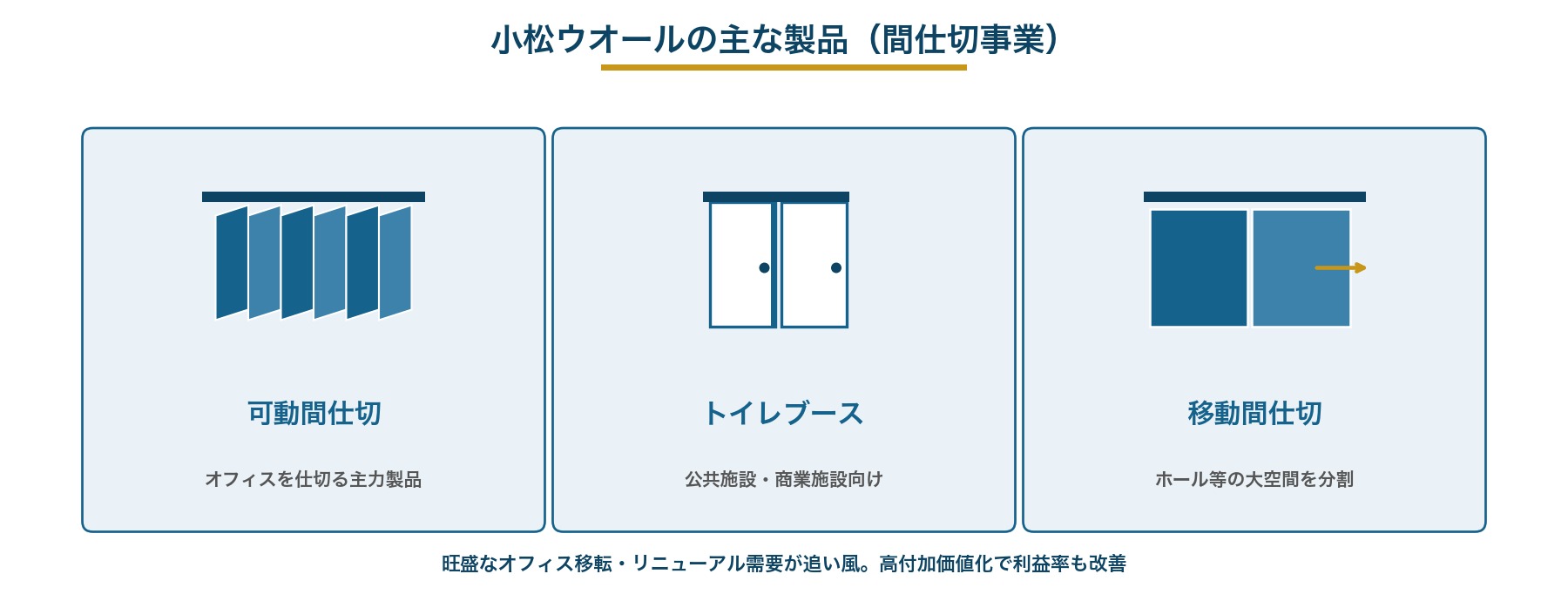 小松ウオールの主な製品