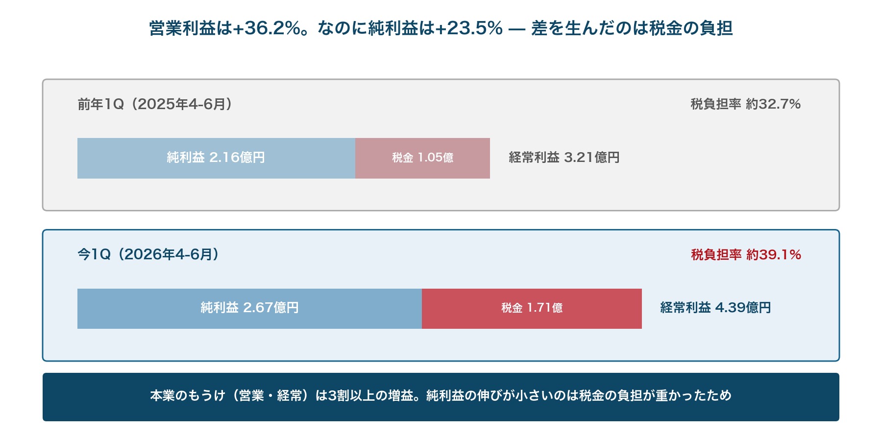 営業利益と純利益の伸びの差は税負担