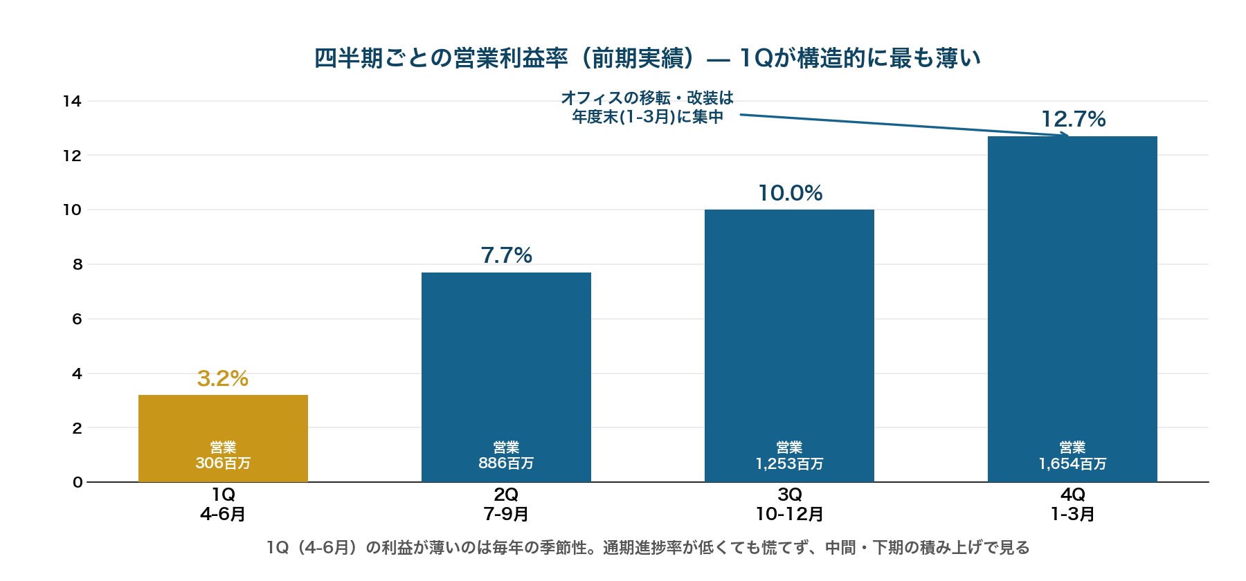 小松ウオール四半期の季節性
