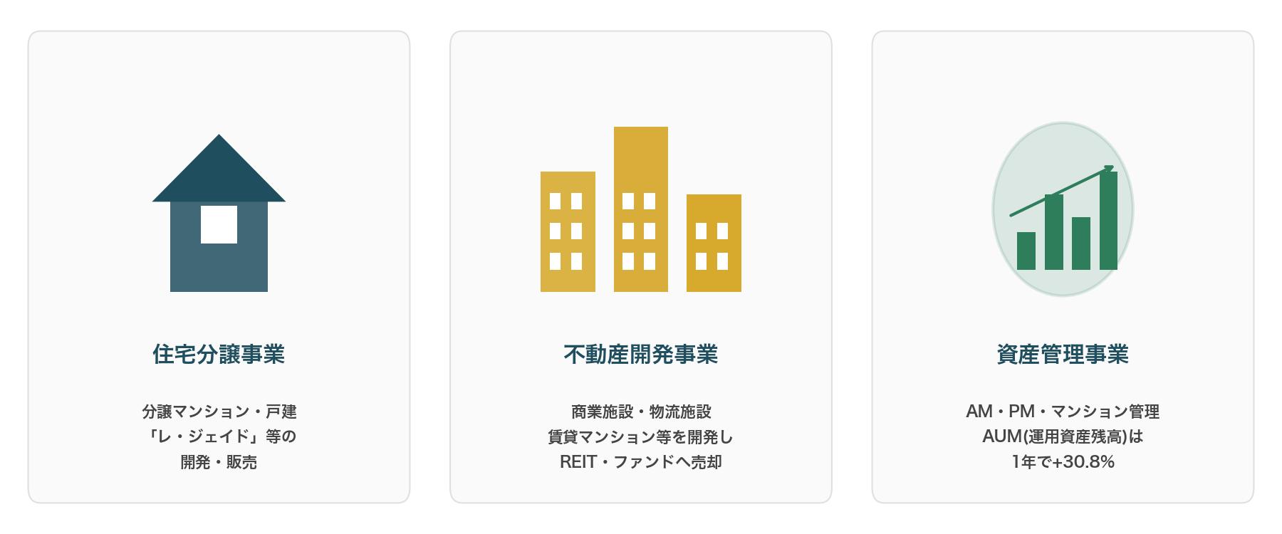 エスコンの事業セグメント