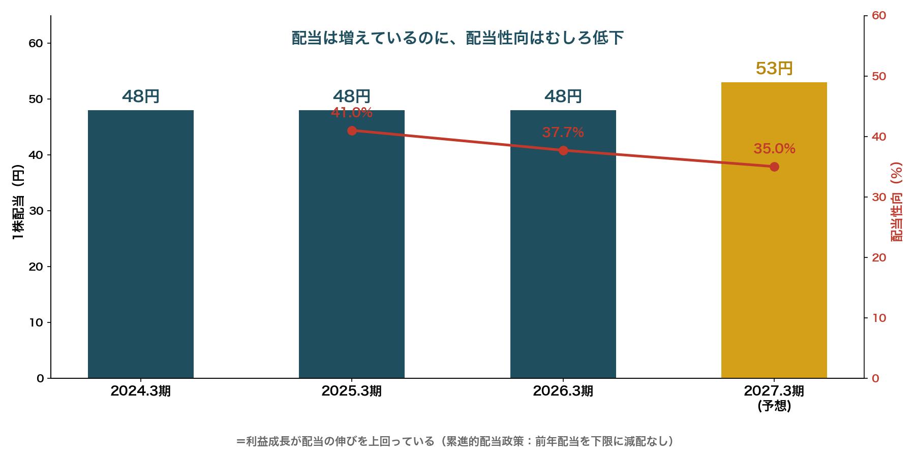 エスコンの配当推移と配当性向
