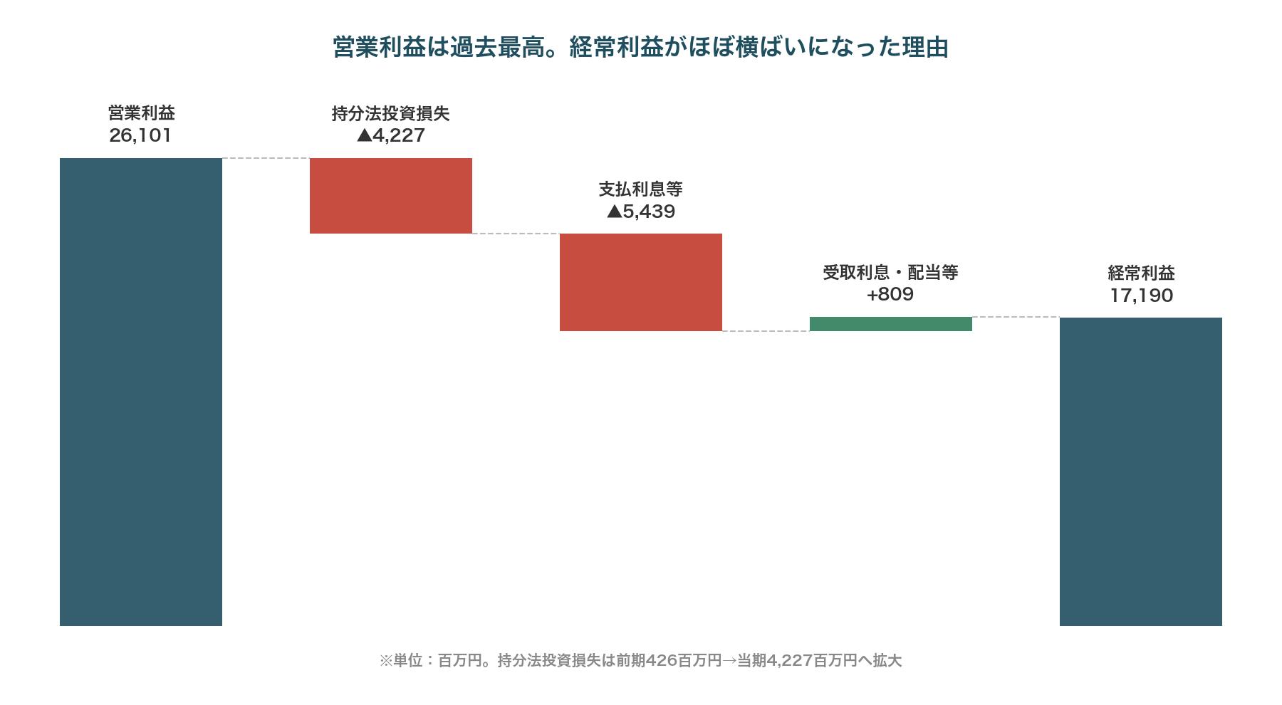 営業利益から経常利益への内訳