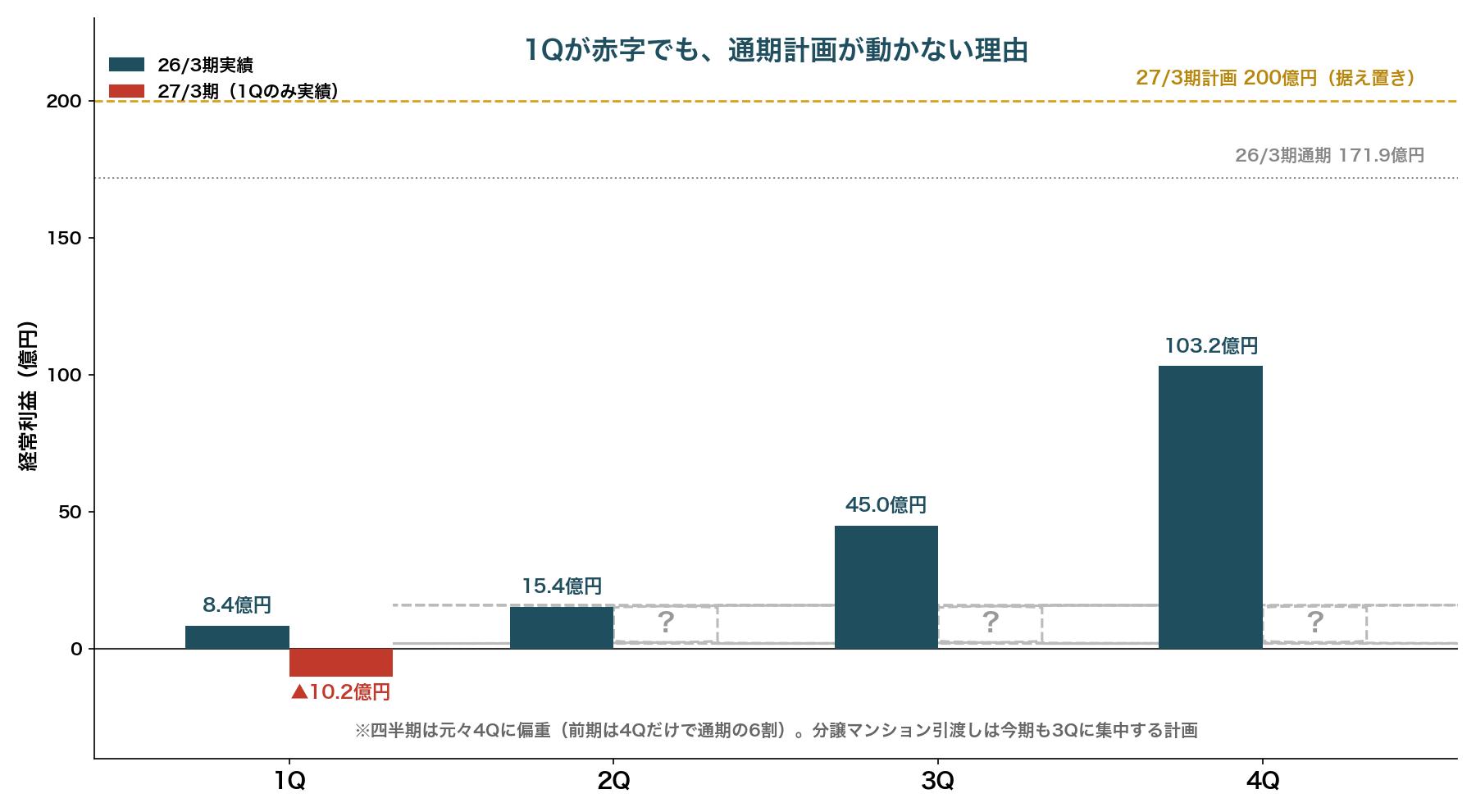 1Qが赤字でも通期計画が動かない理由