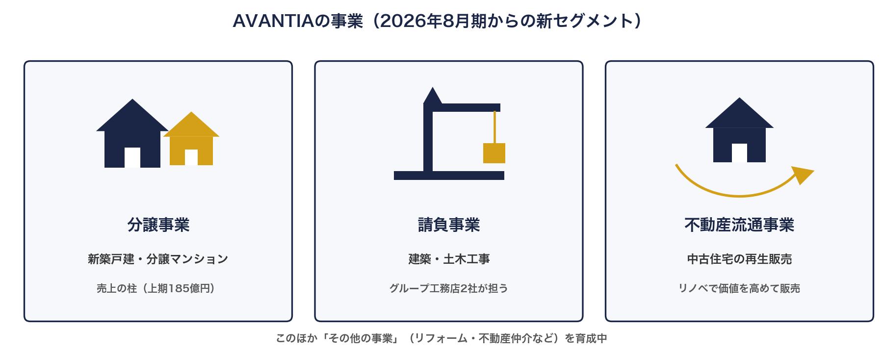 AVANTIAの事業構成(分譲事業・請負事業・不動産流通事業)を示すイラスト