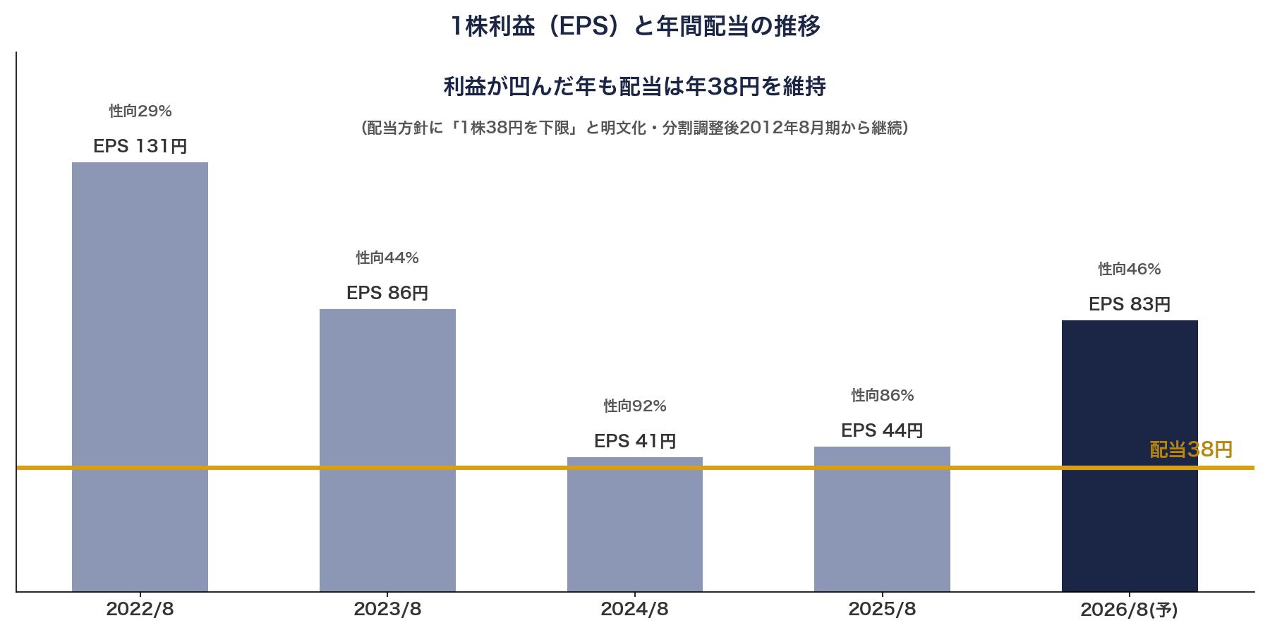 AVANTIAのEPSと年間配当38円の推移。利益が落ち込んだ年も配当を維持している
