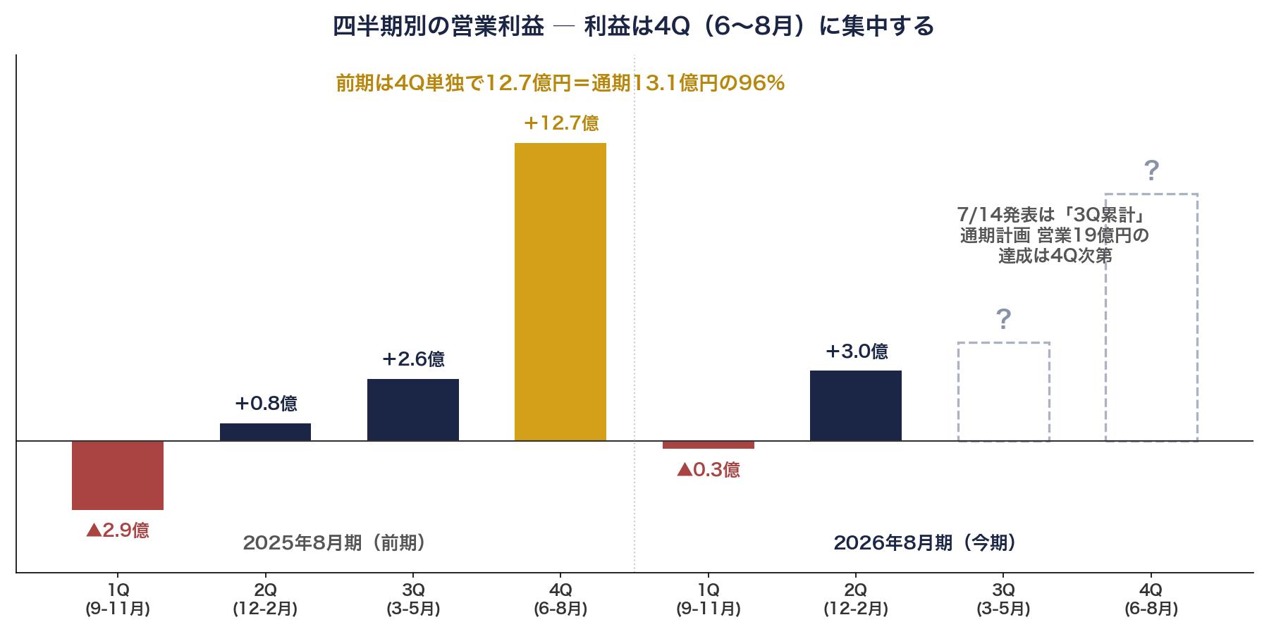 AVANTIAの四半期別営業利益。前期は4Q単独で12.7億円と通期の96%を稼いだ