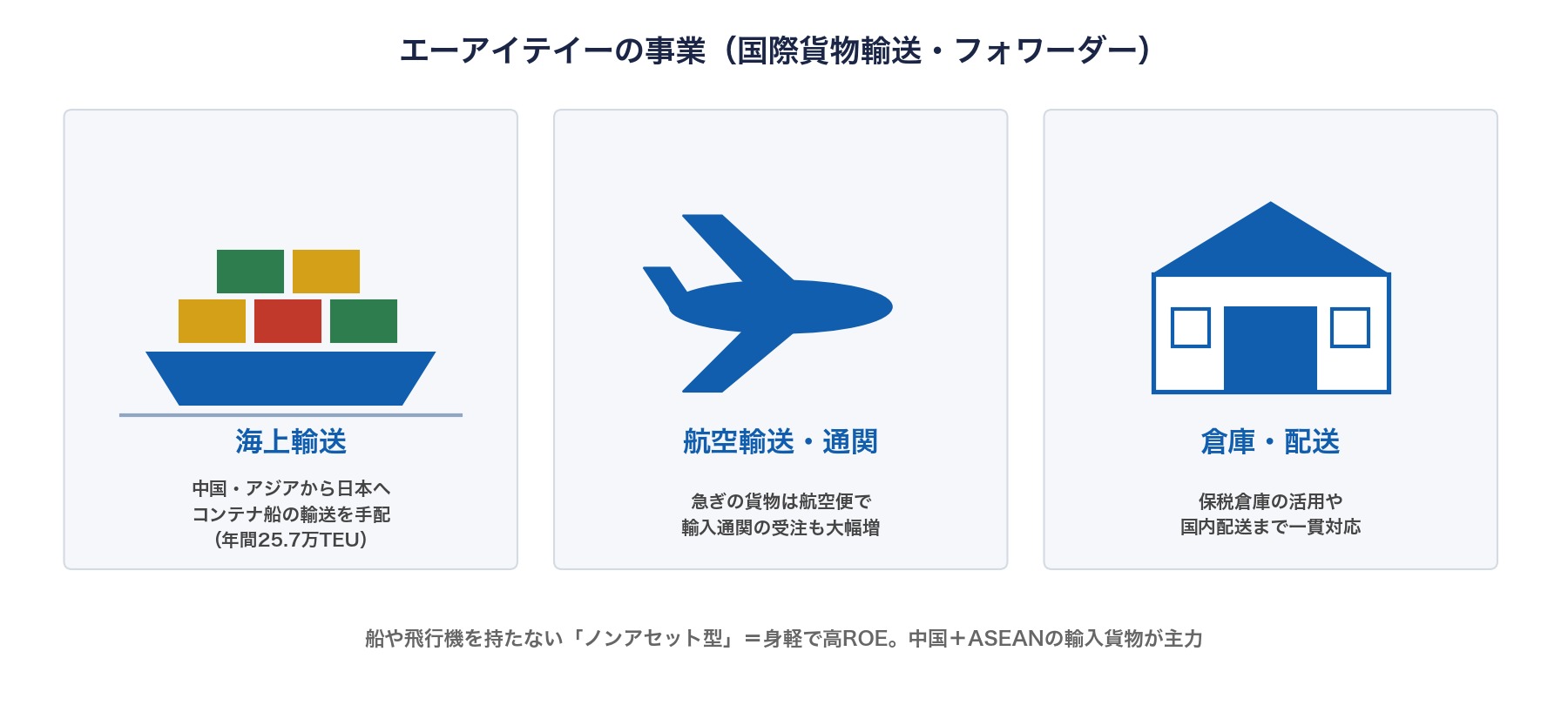 エーアイテイーの事業（海上輸送、航空輸送・通関、倉庫・配送）