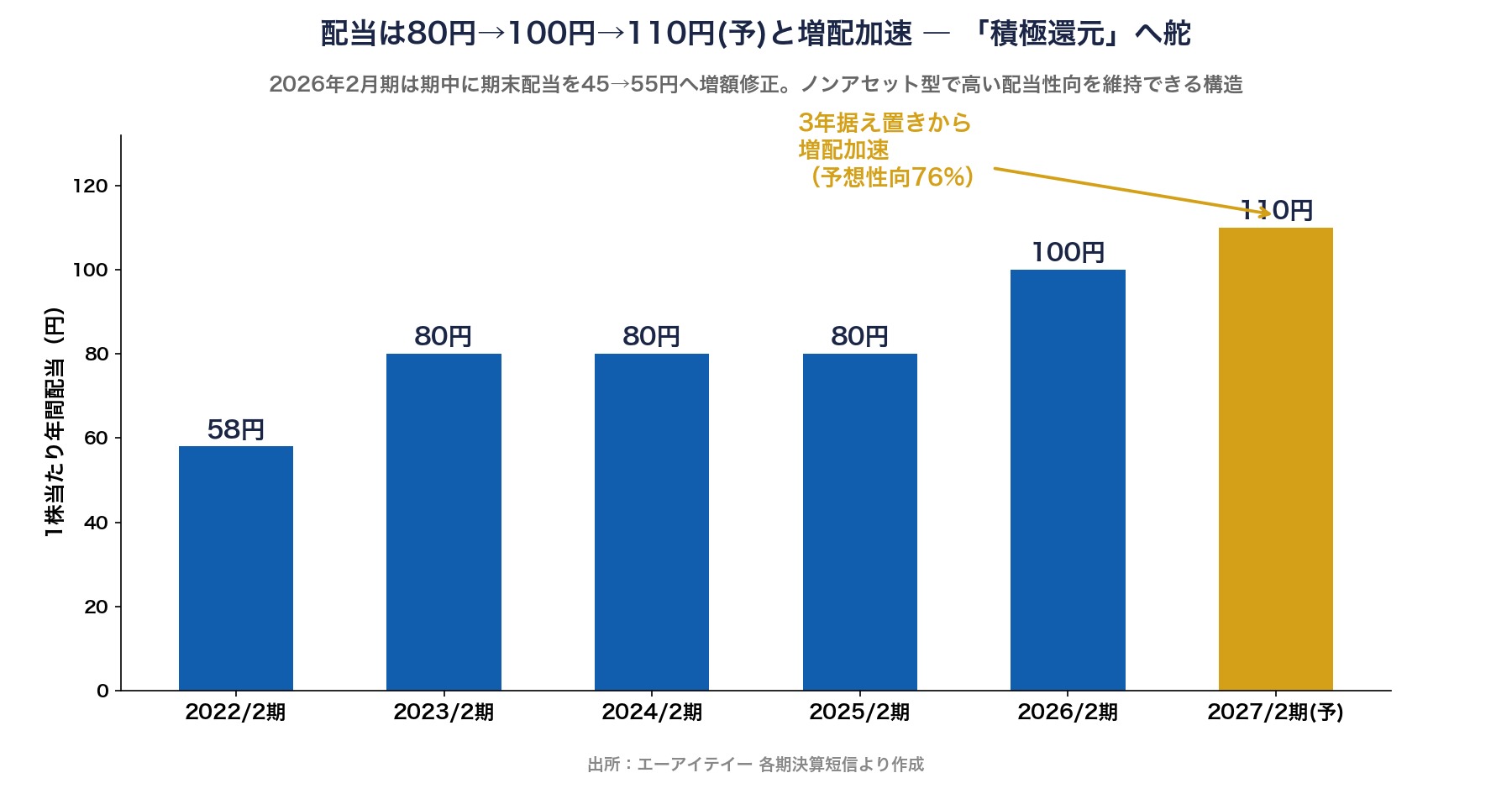 エーアイテイーの配当推移。80円据え置きから100円、110円予想へ増配加速