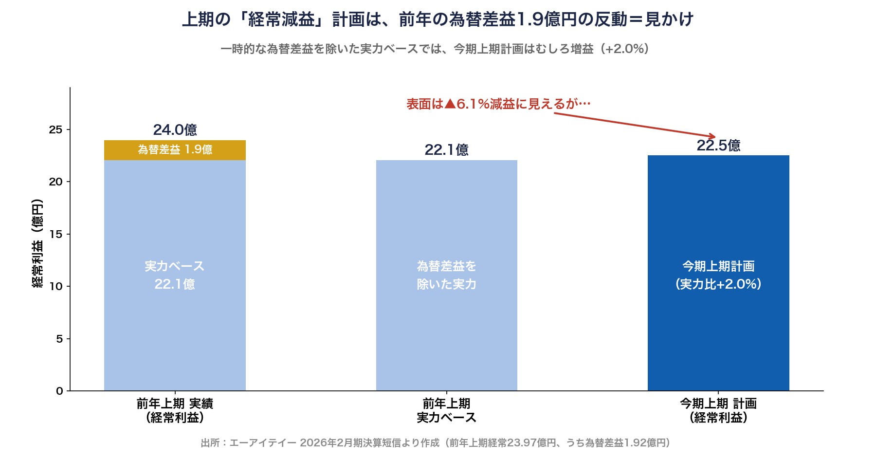 エーアイテイーの上期経常減益計画は前年の為替差益1.9億円の反動による見かけのもの