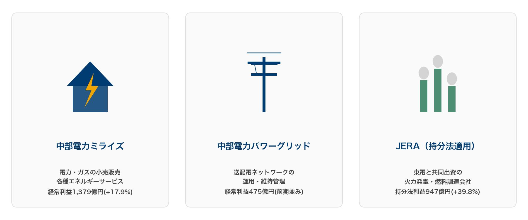 中部電力の事業セグメント