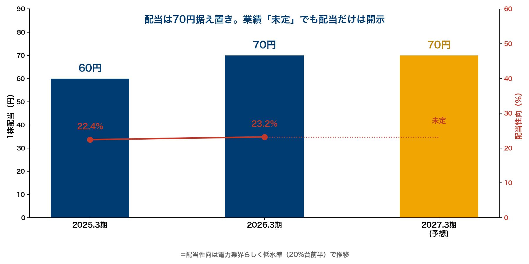 中部電力の配当推移
