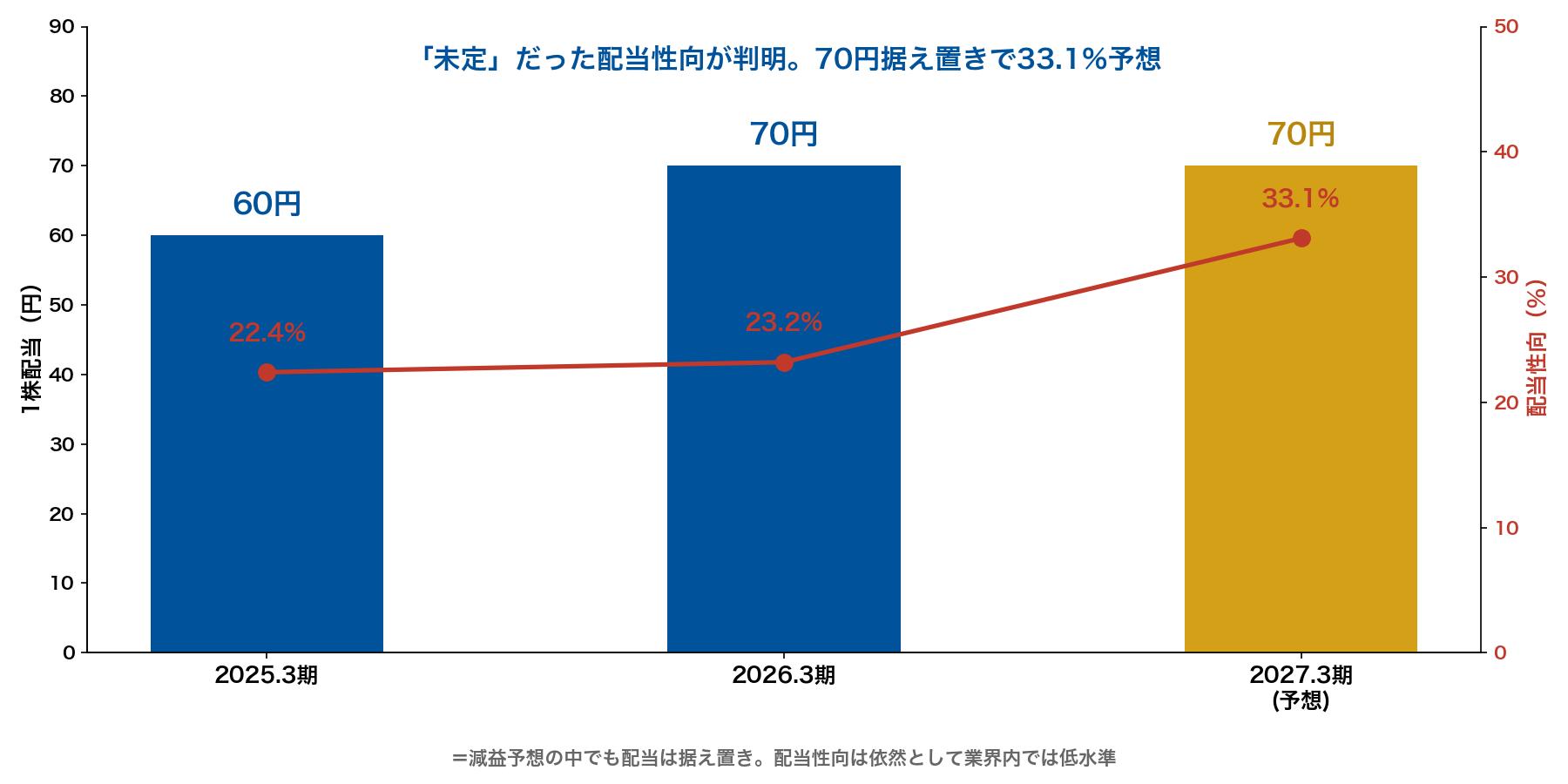 中部電力の配当推移(配当性向判明後)