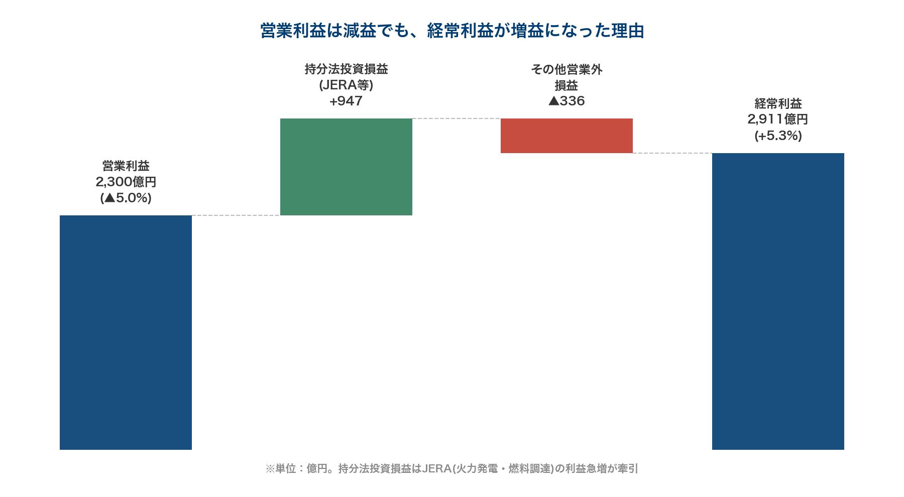 中部電力の営業利益から経常利益への内訳