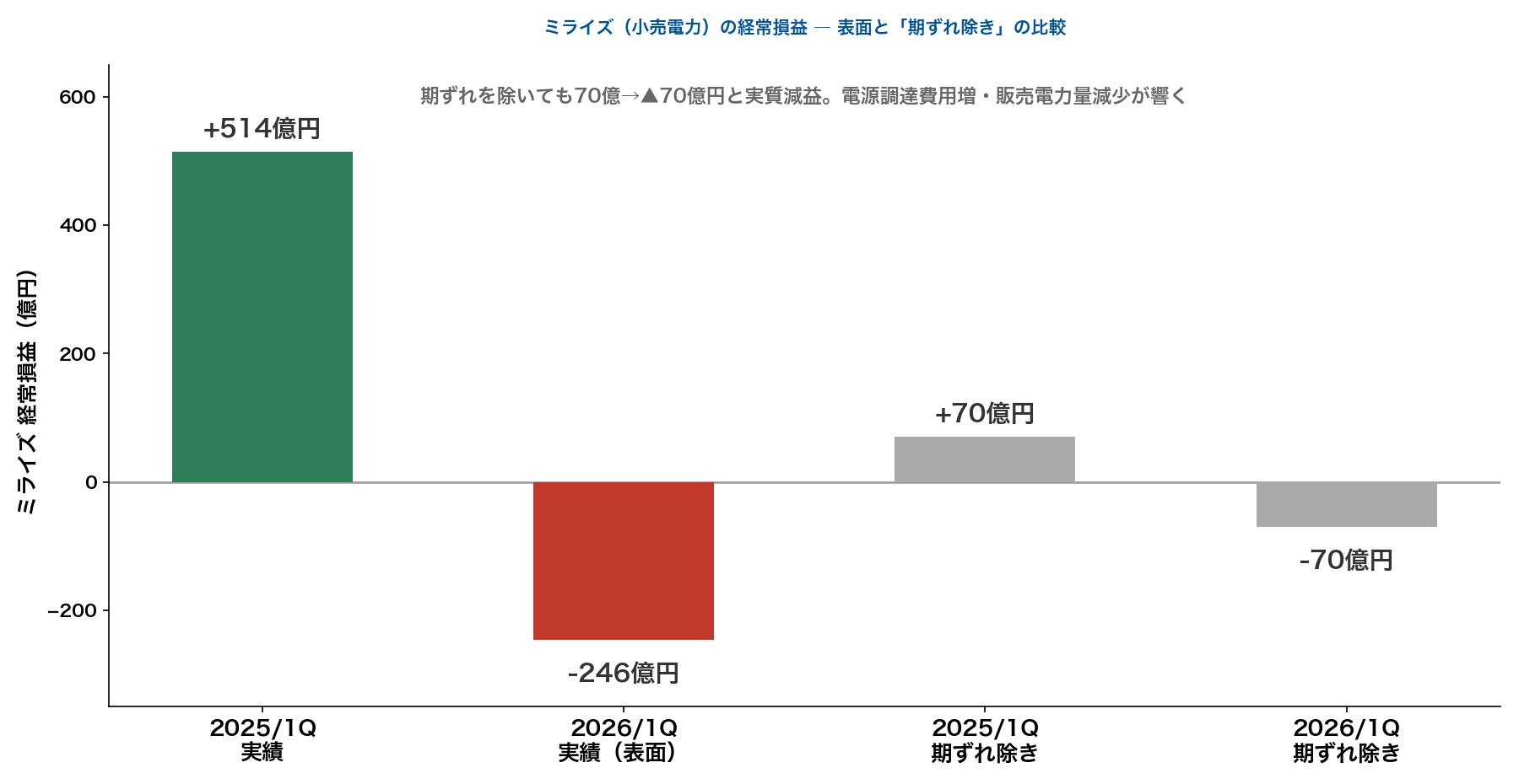ミライズ経常損益の期ずれ除き比較