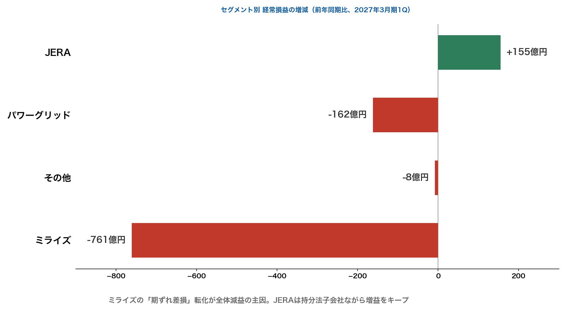 中部電力セグメント別経常損益の増減