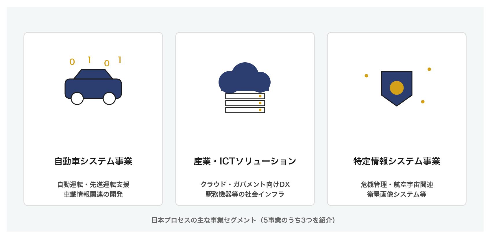 日本プロセスの3つの事業（自動車システム・産業ICTソリューション・特定情報システム）を示すイラスト