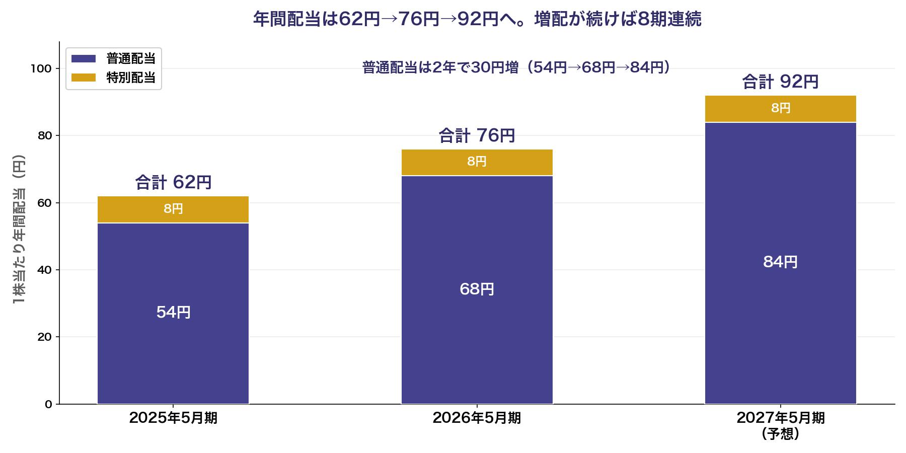日本プロセスの年間配当推移の積み上げ棒グラフ。2025年5月期62円（普通54円+特別8円）、2026年5月期76円（普通68円+特別8円）、2027年5月期予想92円（普通84円+特別8円）と普通配当の増額が続く