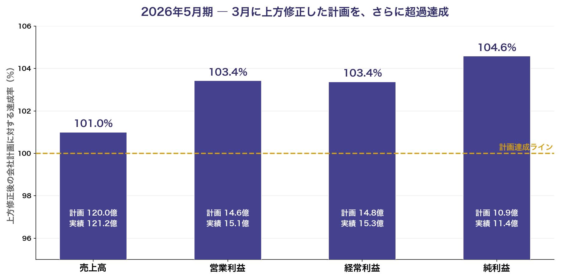 日本プロセスの2026年5月期実績。上方修正後の会社計画に対し売上高121.2億円、営業利益15.1億円、経常利益15.3億円、純利益11.4億円といずれも超過達成。中計売上目標120億円を1年前倒しで達成