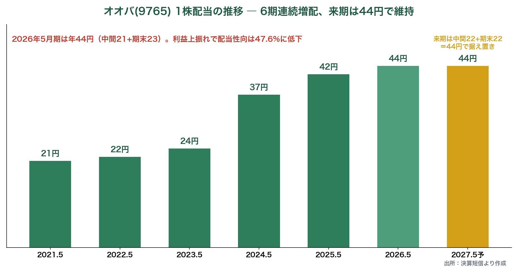 オオバの1株配当推移(2021年5月期21円から2026年5月期44円まで6期連続増配、来期は44円で維持)