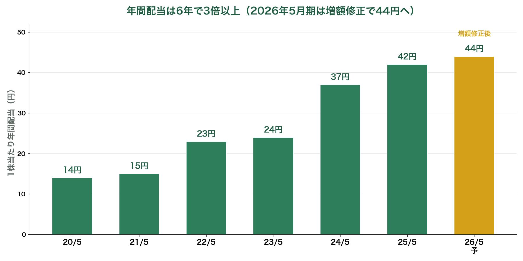 オオバの年間配当金の推移を示す棒グラフ。2020年5月期14円から2026年5月期予想44円まで、毎年増配が続いていることを示す