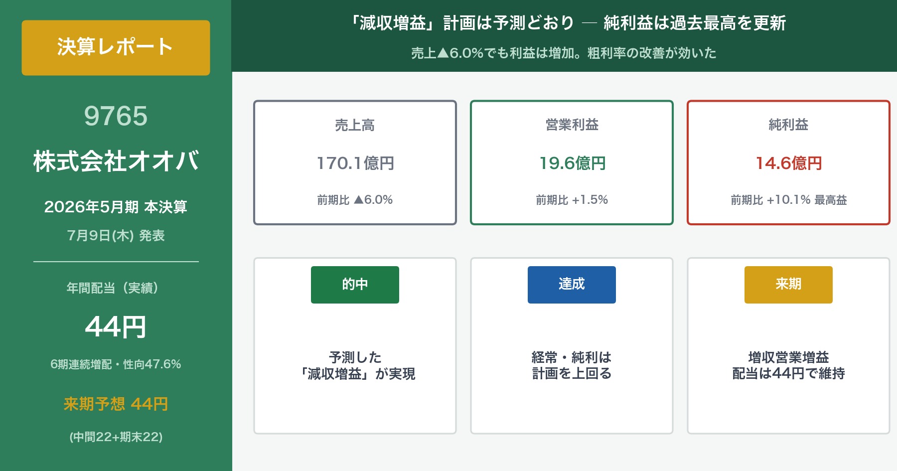 オオバ(9765) 2026年5月期本決算レポートのアイキャッチ