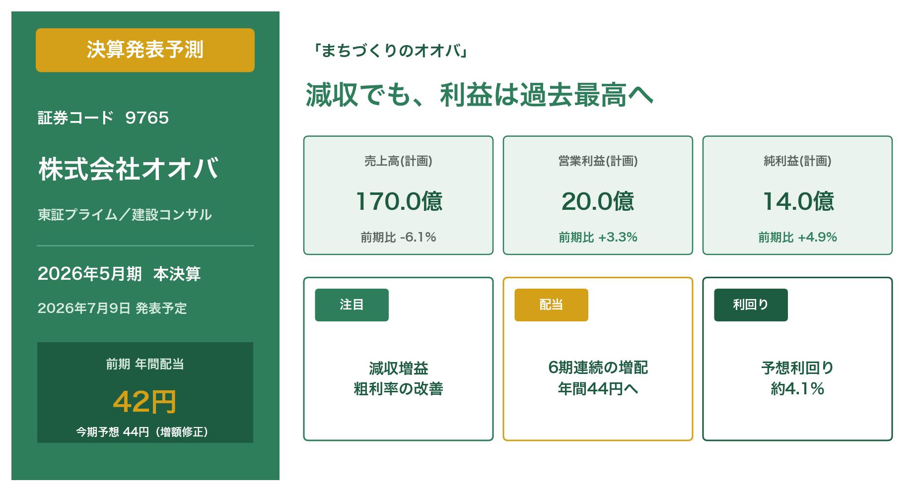 オオバ(9765)2026年5月期本決算 決算発表予測のアイキャッチ画像。減収でも利益は過去最高へ、前期年間配当42円・今期予想44円