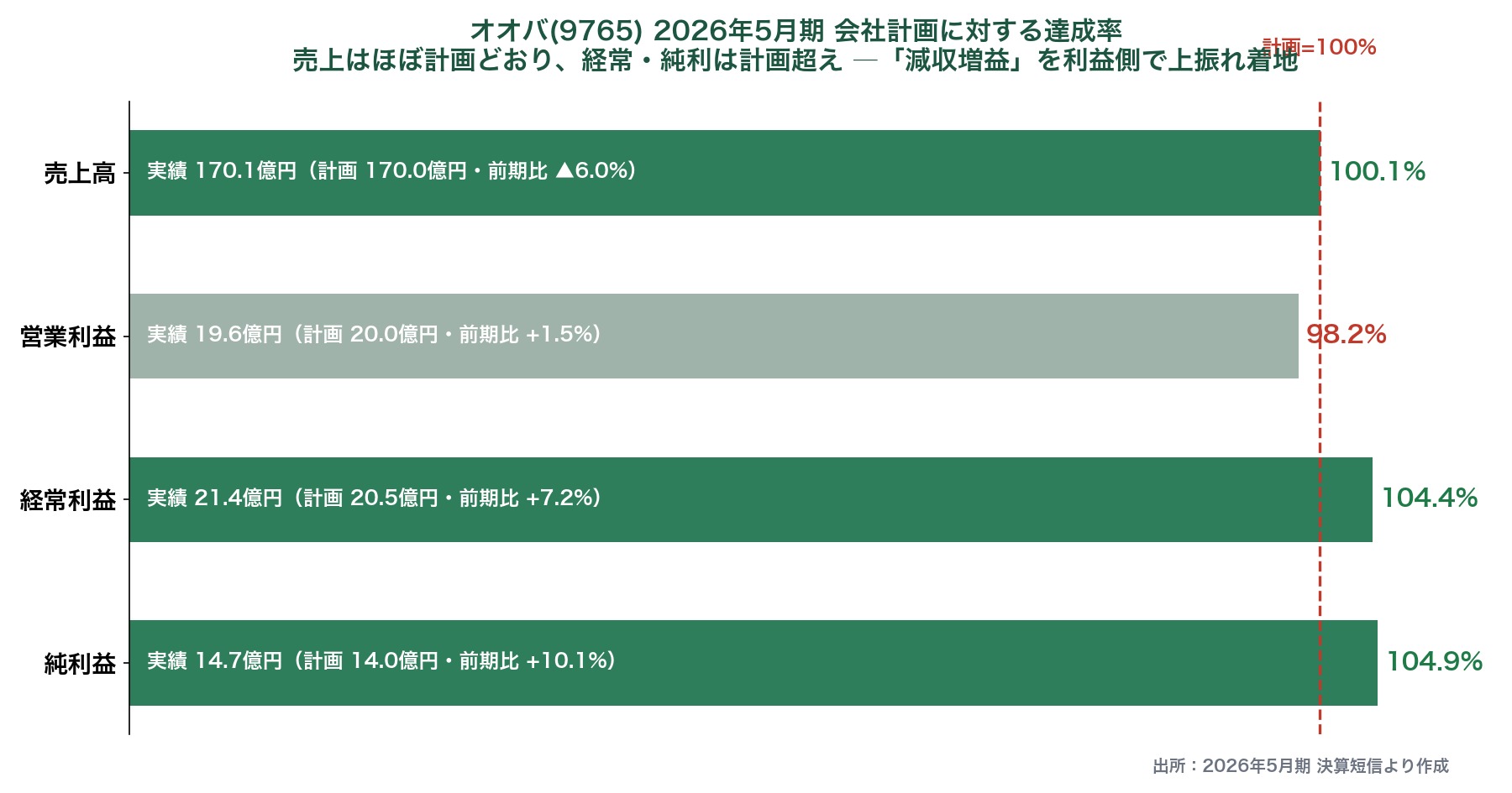 オオバ2026年5月期の会社計画に対する達成率(売上100.1%・営業98.2%・経常104.4%・純利104.9%)を示す横棒グラフ