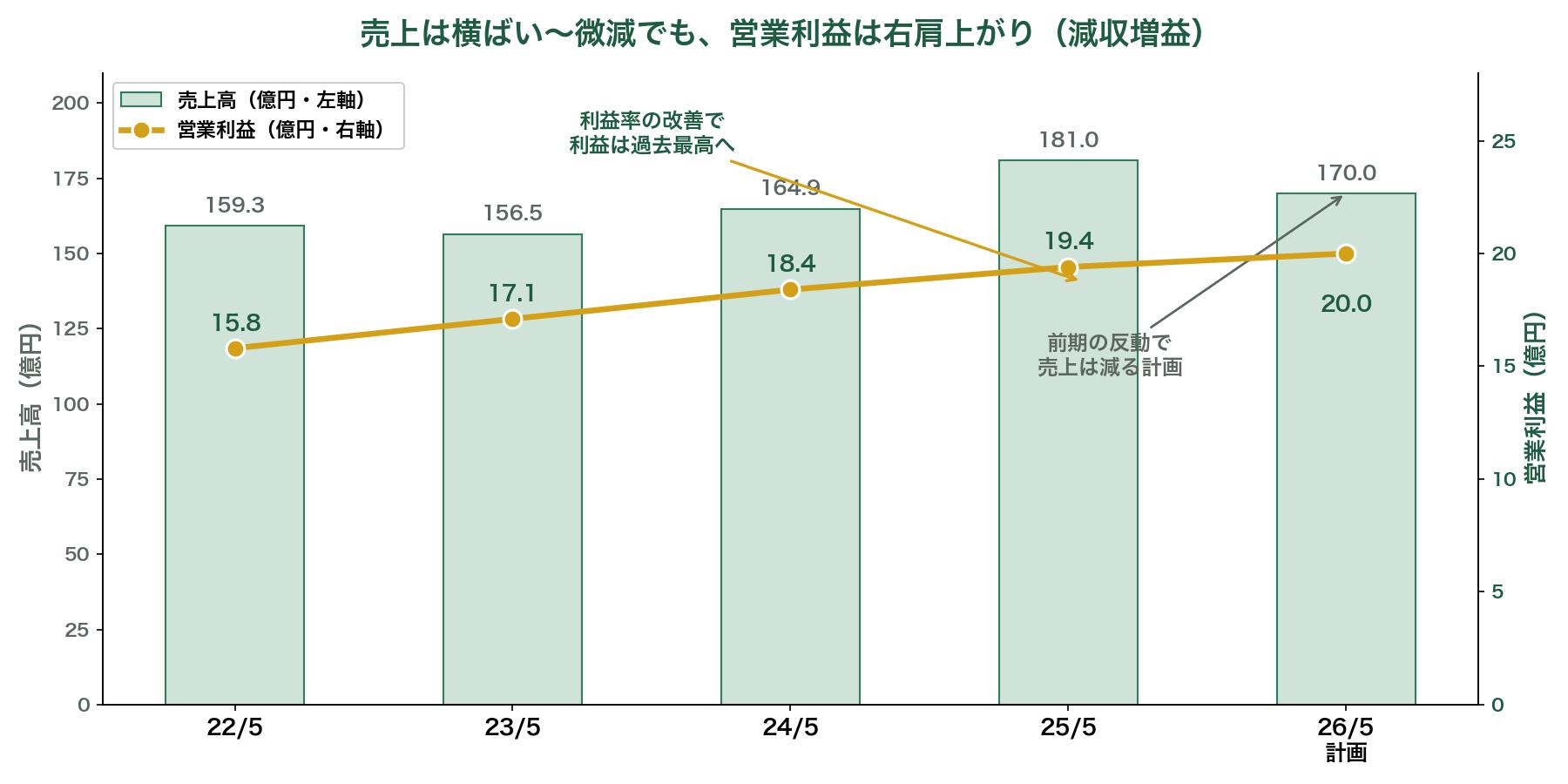 オオバの売上高は減っても営業利益は増えていることを示す図解。売上高の棒グラフは横ばい〜微減、営業利益の折れ線は右肩上がりで、粗利率改善により減収でも増益になる仕組みを説明
