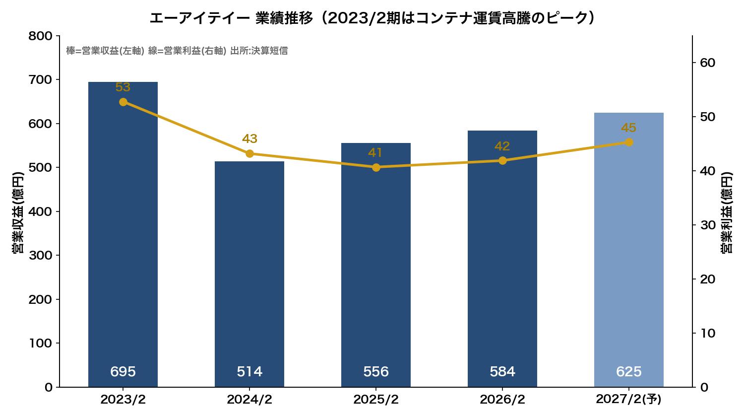 エーアイテイーの業績推移（営業収益と営業利益）
