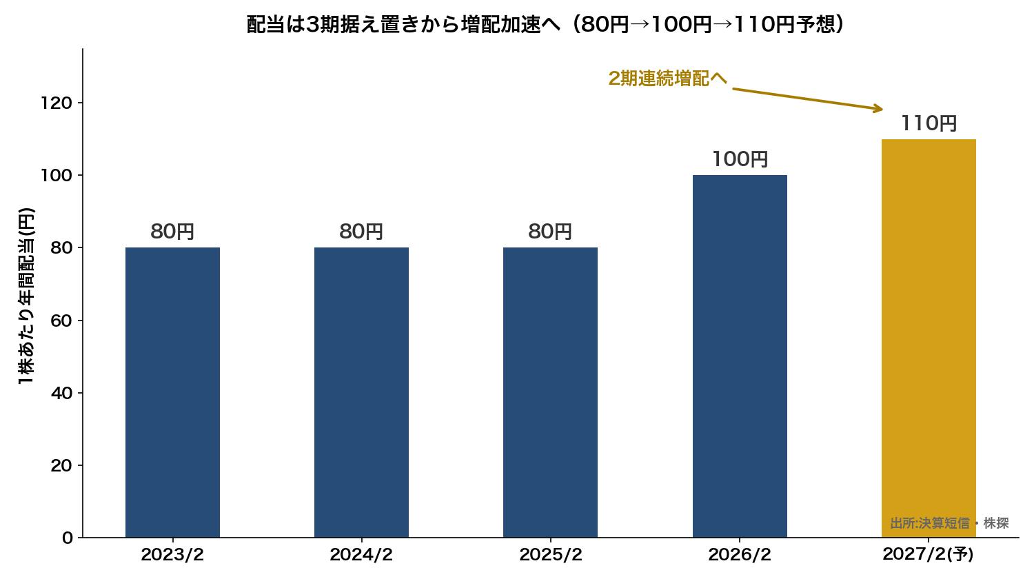 エーアイテイーの配当推移（80円から110円へ）