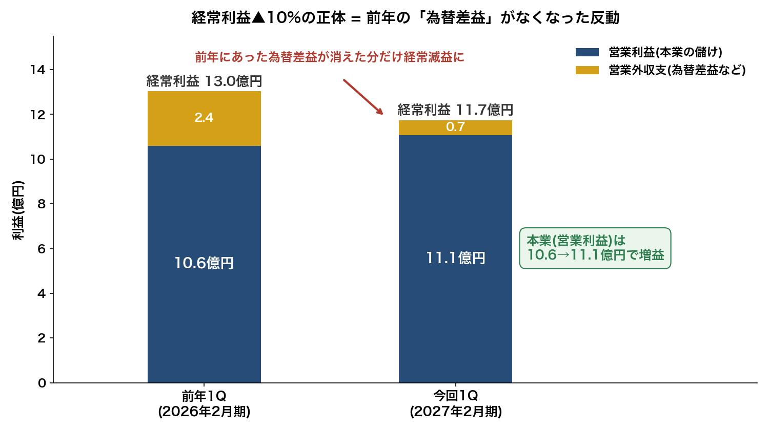 経常利益減益の要因分解（前年の為替差益の反動）
