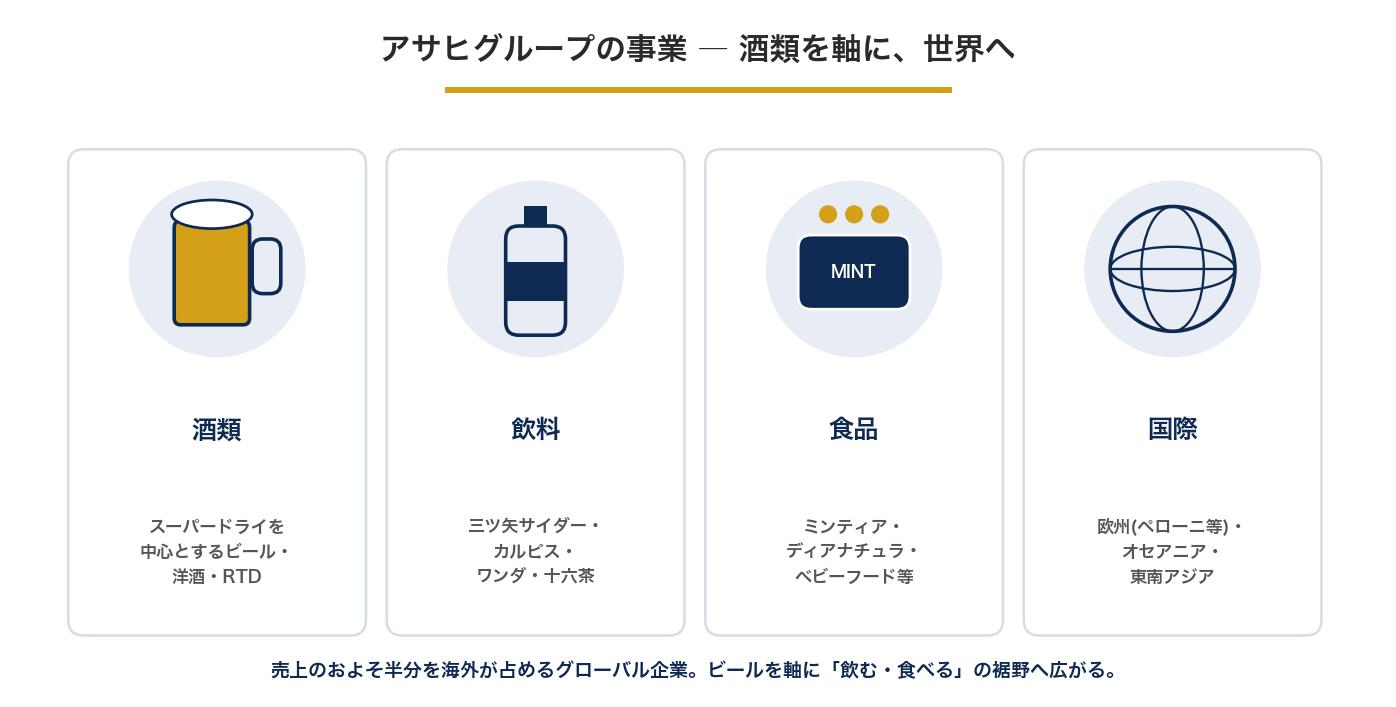アサヒグループHDの4つの事業(酒類・飲料・食品・国際)をアイコンで示したイラスト