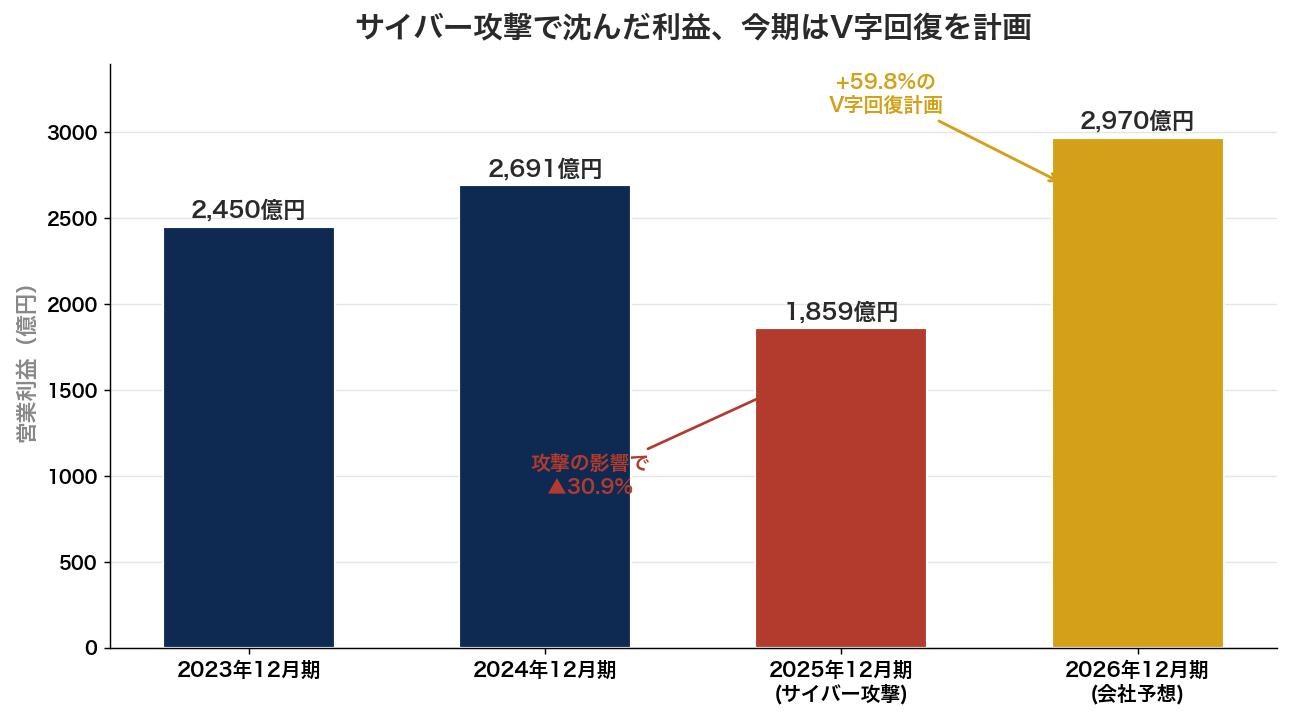 アサヒグループHDの営業利益推移の棒グラフ。2023年2,450億円、2024年2,691億円、サイバー攻撃を受けた2025年は1,859億円に落ち込み、2026年会社予想は2,970億円とV字回復を計画。